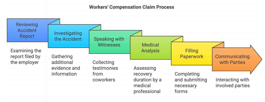 Workers Comp Claims Process