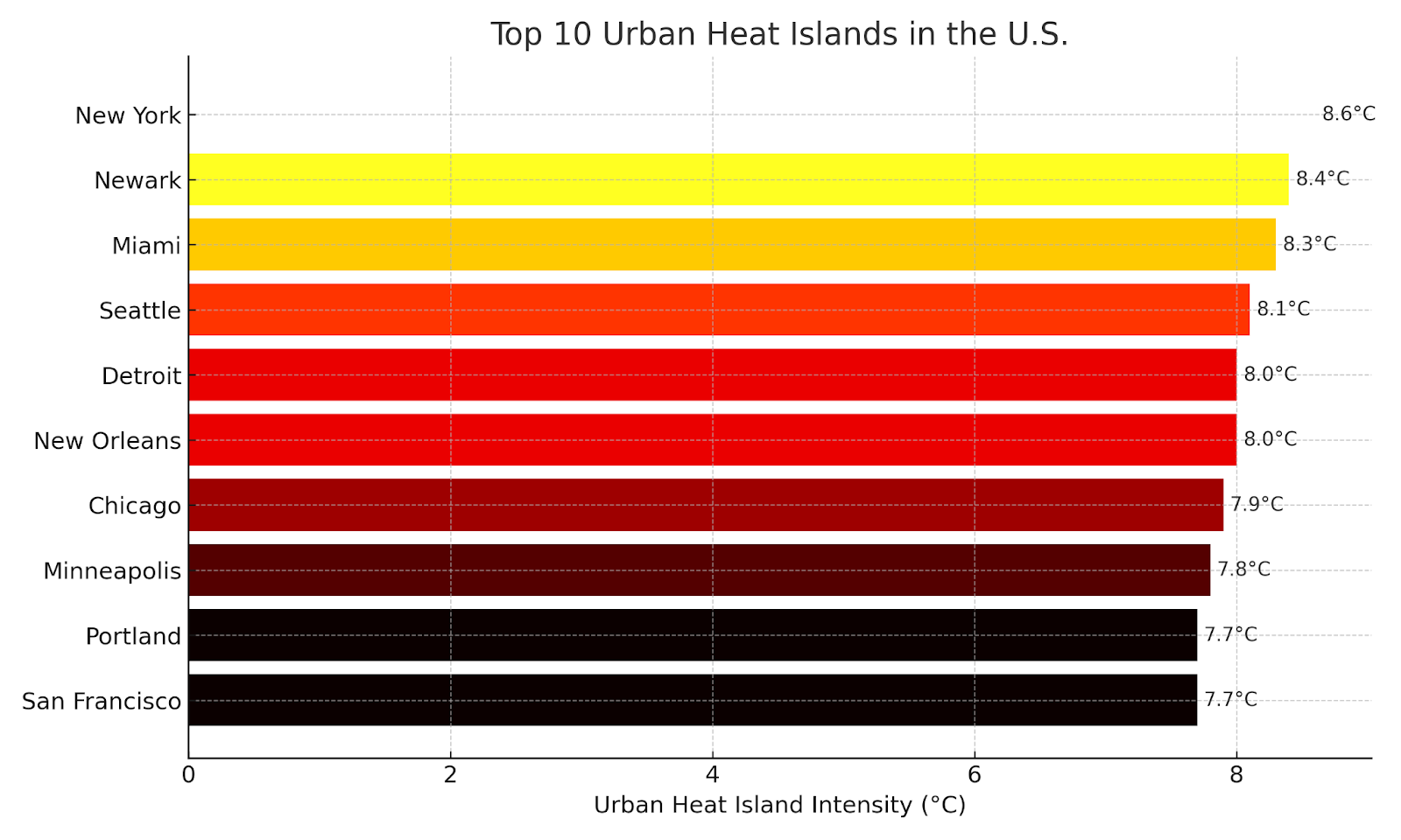 Las 10 principales islas de calor urbanas en EE. UU.